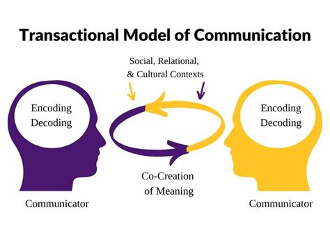 Transaction Model of Communication – Introduction to .